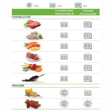 Menţine prospeţimea alimentelor de până la 5 ori mai mult timp